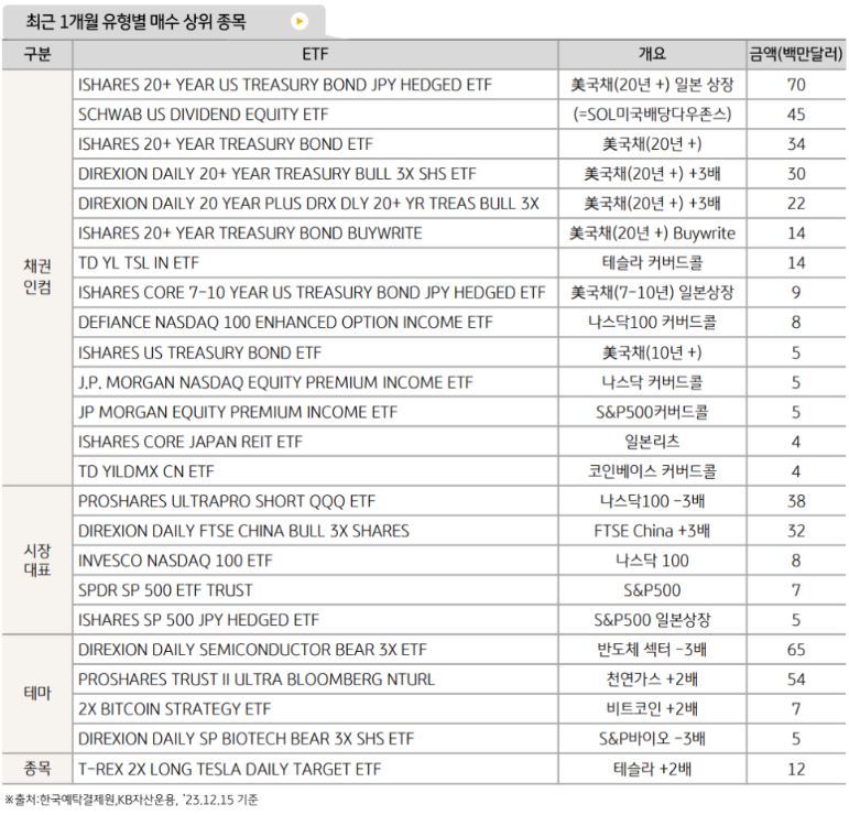 최근 1개월 동안의 '유형별 매수 상위 etf' 종목들.